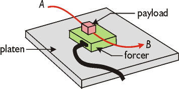 Sketch of Sawyer planar motor operatin on a platen surface