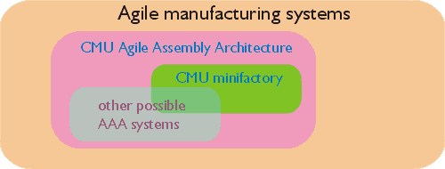 Venn diagram of agile manufacturing systems