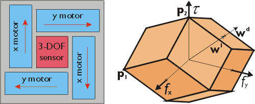 Force/torque envelope diagram