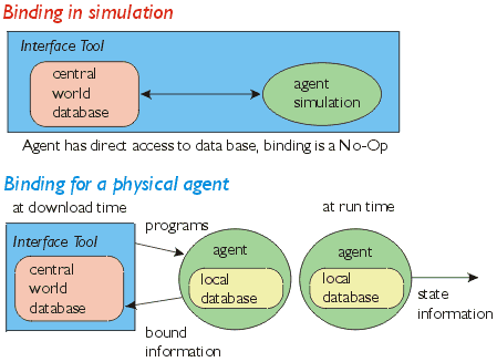 Binding diagram
