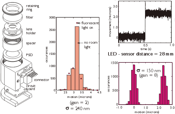 Optical coordination sensor and performance plots