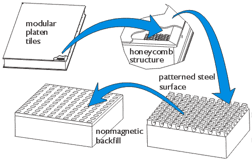 Platen tile diagram