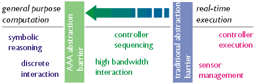 Programming model