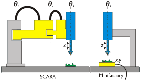 SCARA and minifactory