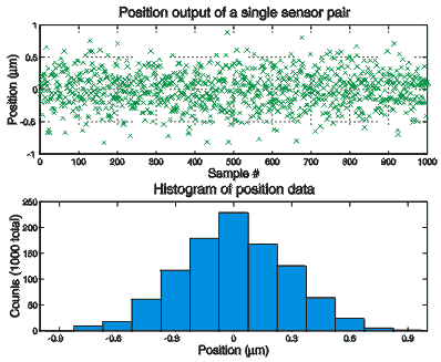 Magnetic sensor resolution plots