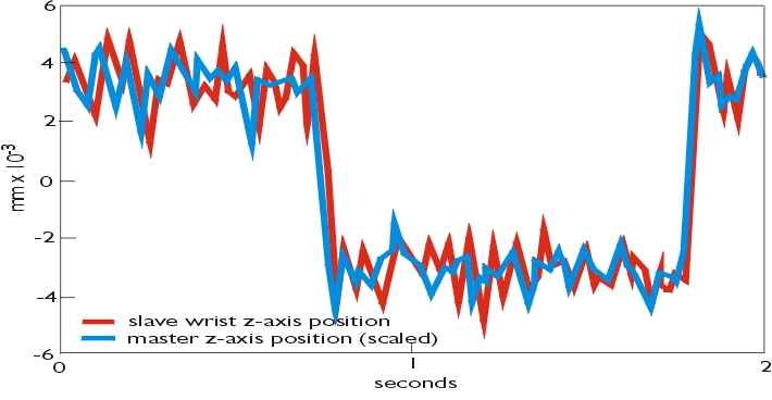 Graph showing position versus time of slave wrist tracking master