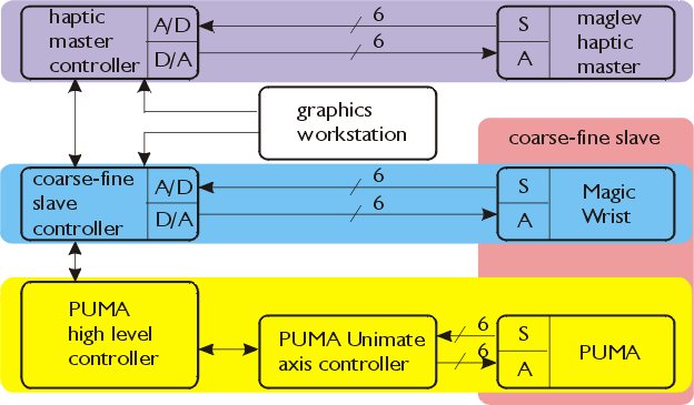 Block diagram of teleoperation system showing data flow between components