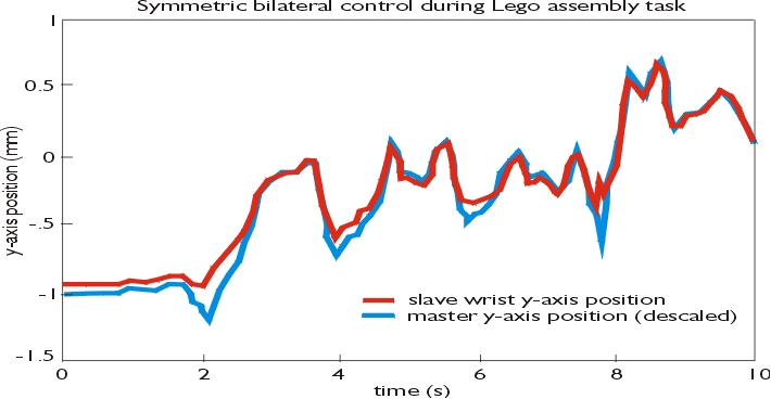 Graph showing slave tracking master during Lego assembly task